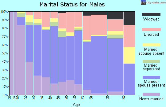 Yuba County marital status for males