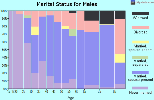 Ohio County marital status for males