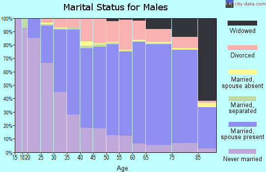 Shawano County marital status for males