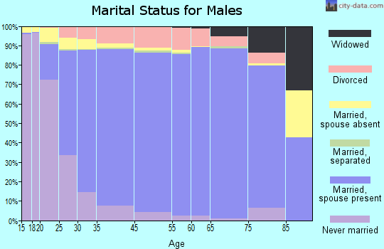 Fresno County marital status for males