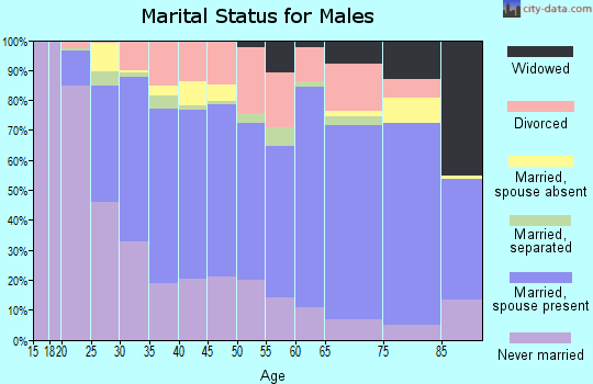 Washington Parish marital status for males