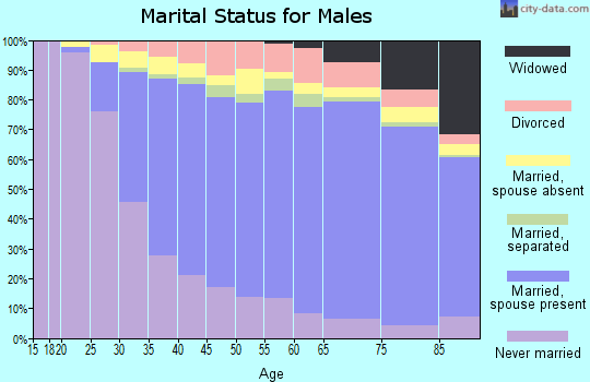 Westchester County marital status for males