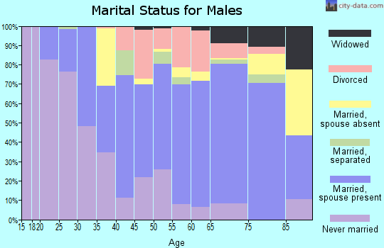 Middlesex County marital status for males