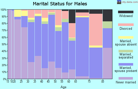West Baton Rouge Parish marital status for males
