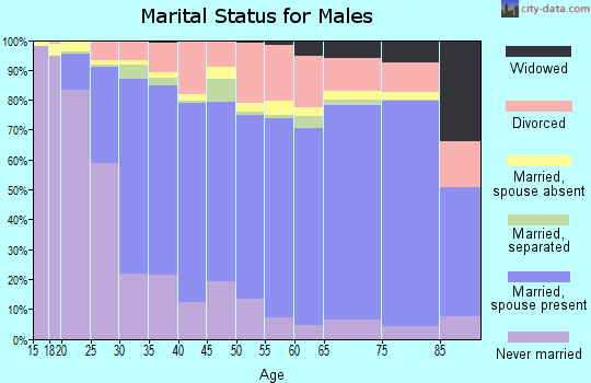 Rankin County marital status for males