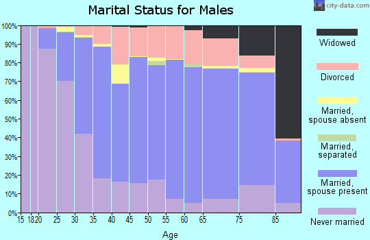 Trempealeau County marital status for males
