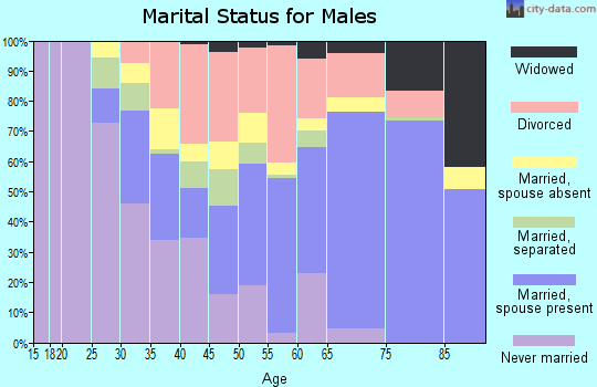 St. Francis County marital status for males