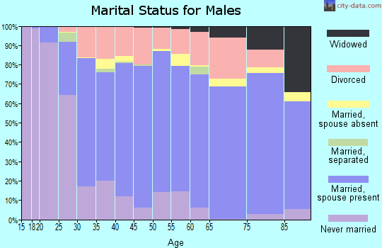 Mahaska County marital status for males
