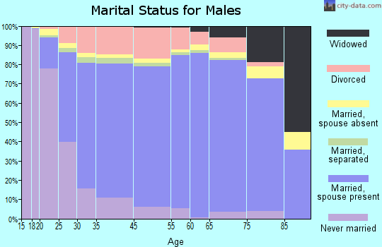 Daniels County marital status for males