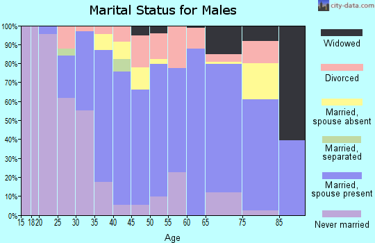 Morrill County marital status for males