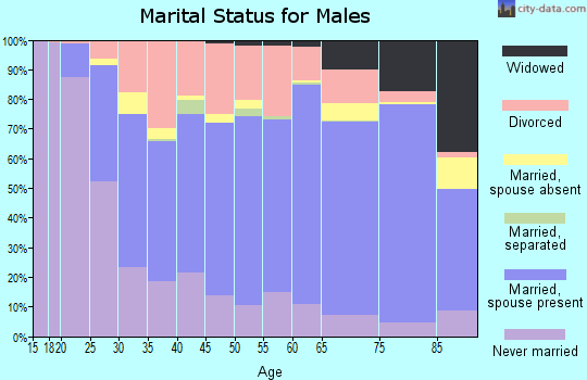 Pontotoc County marital status for males