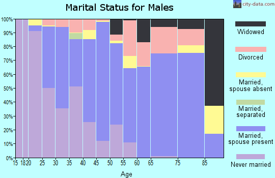 Yuma County marital status for males