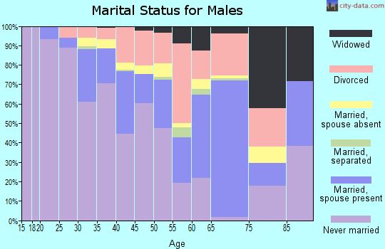 West Feliciana Parish marital status for males