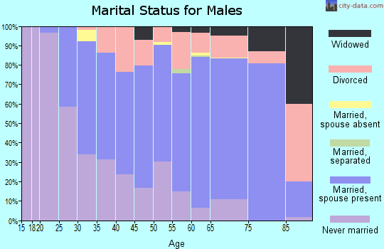 Red Lake County marital status for males
