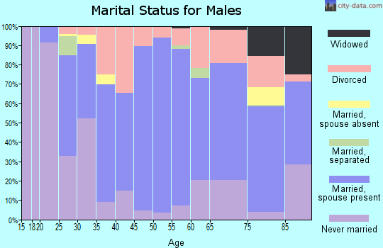 Nance County marital status for males