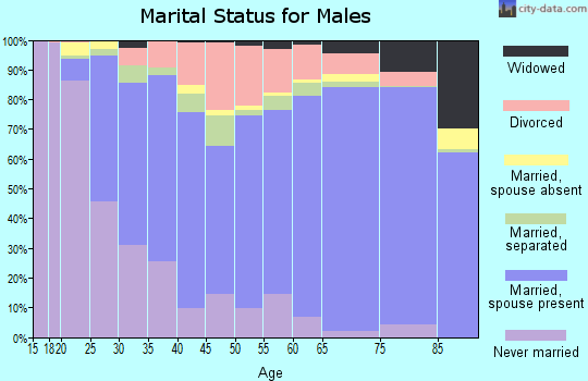 Moore County marital status for males