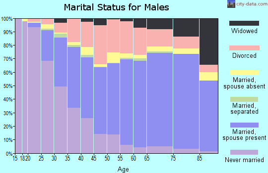 Volusia County marital status for males