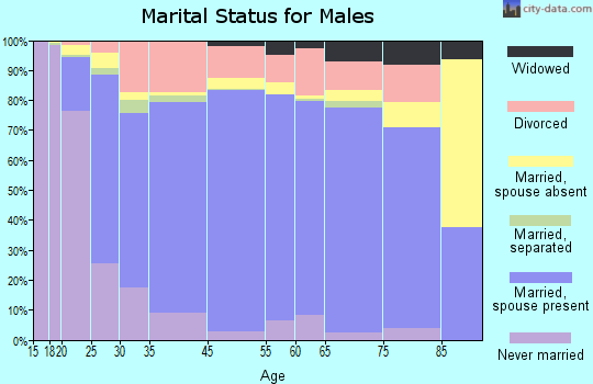 Cavalier County marital status for males