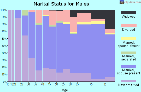 Redwood County marital status for males