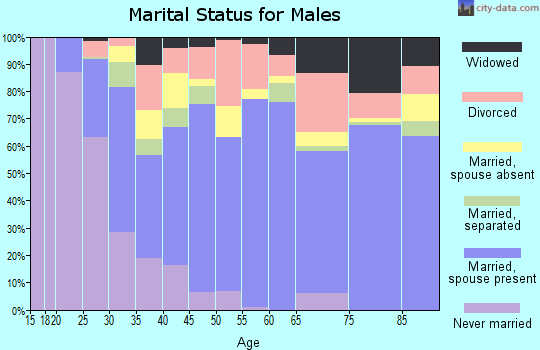 Simpson County marital status for males