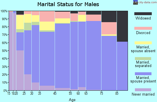 Butler County marital status for males