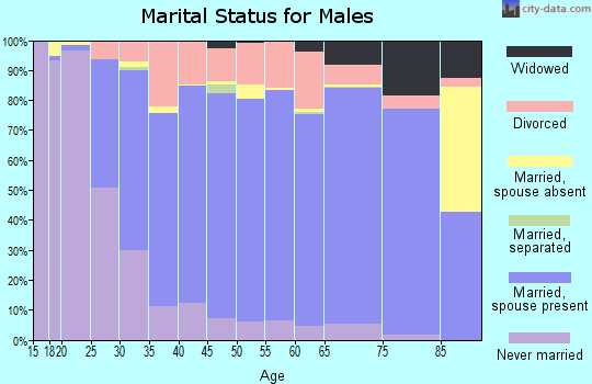 Posey County marital status for males