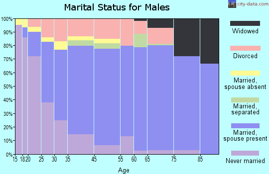 Butte County marital status for males