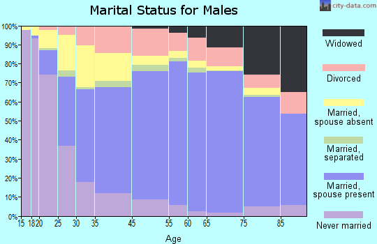 Bandera County marital status for males