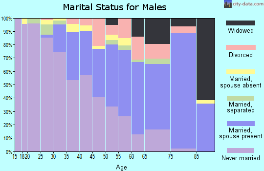 Wilcox County marital status for males