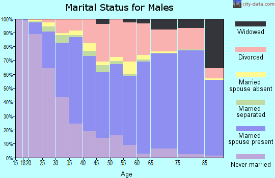 Walton County marital status for males