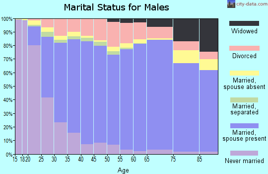 Rogers County marital status for males