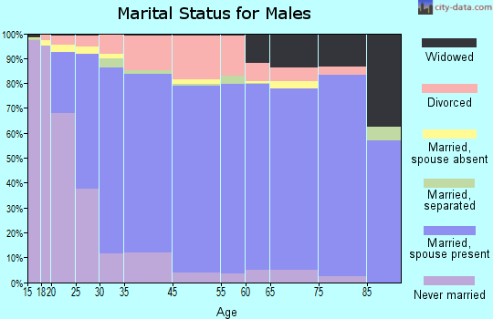 Daggett County marital status for males