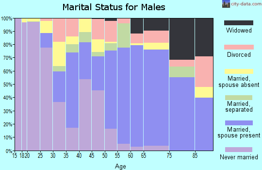 Duval County marital status for males