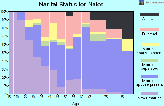 Mississippi County marital status for males