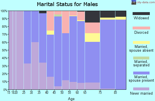 Pawnee County marital status for males