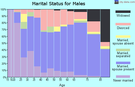 Sharp County marital status for males