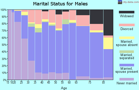 Randolph County marital status for males