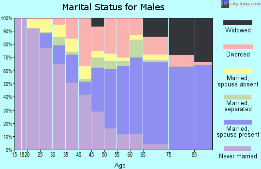 Tallahatchie County marital status for males