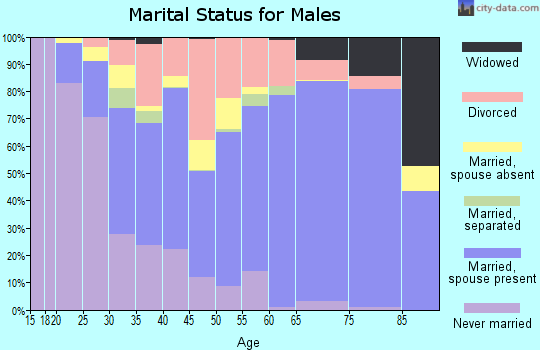 Moniteau County marital status for males