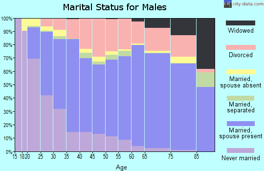 Sequoyah County marital status for males