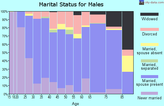 Osage County marital status for males