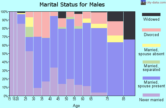 Livingston County marital status for males