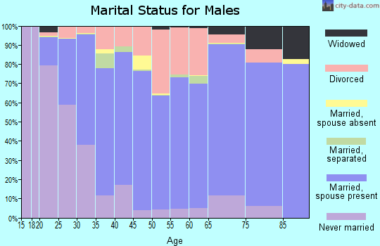 Tippah County marital status for males