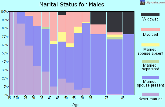 Greenlee County marital status for males