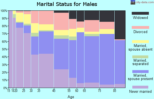 Fairfield County marital status for males