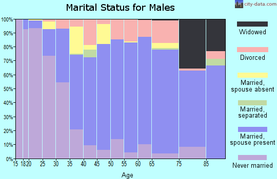 Colusa County marital status for males