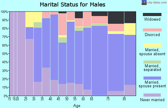 Perquimans County marital status for males