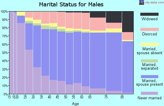 Tulsa County marital status for males