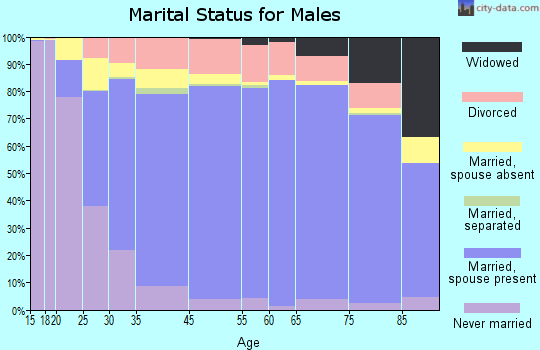 Buchanan County marital status for males