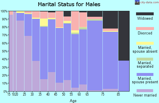 Harris County marital status for males